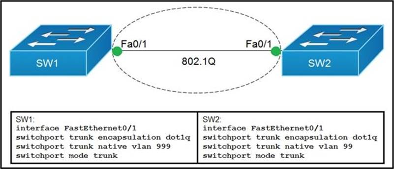 200-301 Dumps Questions